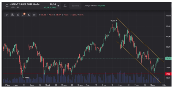 Цена на нефть. Рынок находится в контанго